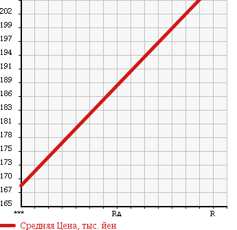 Аукционная статистика: График изменения цены TOYOTA Тойота  MARK X Марк Х  2008 3000 GRX121 300G S PACKAGE в зависимости от аукционных оценок
