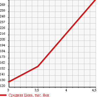 Аукционная статистика: График изменения цены TOYOTA Тойота  MARK X Марк Х  2009 3000 GRX121 300G S PACKAGE в зависимости от аукционных оценок