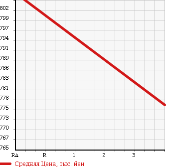 Аукционная статистика: График изменения цены TOYOTA Тойота  MARK X Марк Х  2013 3450 GRX133 350S в зависимости от аукционных оценок