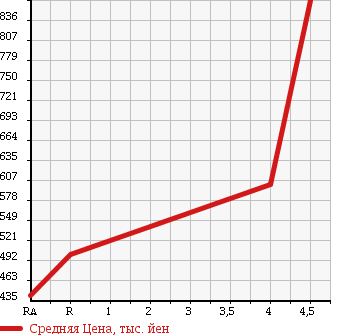 Аукционная статистика: График изменения цены TOYOTA Тойота  MARK X Марк Х  2011 3500 GRX133 350S в зависимости от аукционных оценок