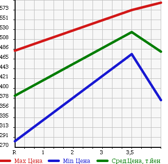 Аукционная статистика: График изменения цены TOYOTA Тойота  MARK X Марк Х  2009 3500 GRX133 PREMIUM в зависимости от аукционных оценок