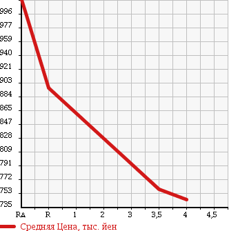 Аукционная статистика: График изменения цены TOYOTA Тойота  MARK X Марк Х  2013 3500 GRX133 PREMIUM в зависимости от аукционных оценок