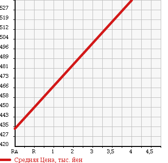 Аукционная статистика: График изменения цены TOYOTA Тойота  MARK X Марк Х  2011 3500 GRX133 PREMIUM L PACKAGE в зависимости от аукционных оценок