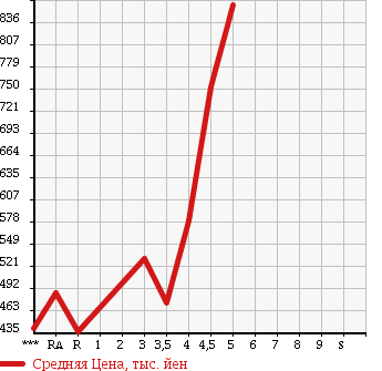 Аукционная статистика: График изменения цены TOYOTA Тойота  MARK X Марк Х  2010 в зависимости от аукционных оценок