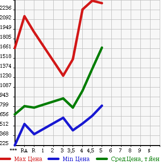 Аукционная статистика: График изменения цены TOYOTA Тойота  MARK X Марк Х  2013 в зависимости от аукционных оценок
