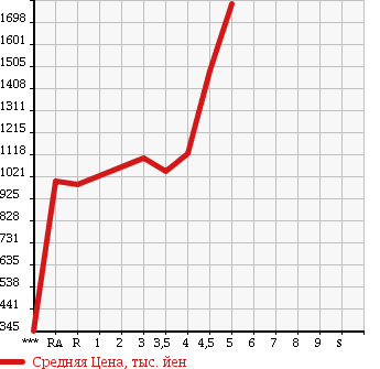 Аукционная статистика: График изменения цены TOYOTA Тойота  MARK X Марк Х  2015 в зависимости от аукционных оценок