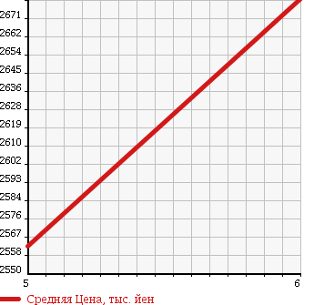 Аукционная статистика: График изменения цены TOYOTA Тойота  MARK X Марк Х  2018 в зависимости от аукционных оценок