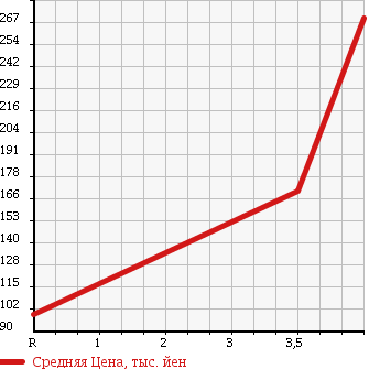 Аукционная статистика: График изменения цены TOYOTA Тойота  MARK II WAGON Марк 2 Универсал  1995 2000 GX70G LG в зависимости от аукционных оценок