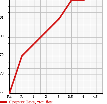 Аукционная статистика: График изменения цены TOYOTA Тойота  MARK II QUALIS Марк 2 Куалис  1997 2200 SXV20W в зависимости от аукционных оценок