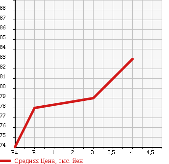 Аукционная статистика: График изменения цены TOYOTA Тойота  MARK II QUALIS Марк 2 Куалис  2001 2200 SXV20W в зависимости от аукционных оценок
