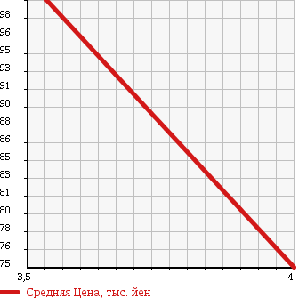 Аукционная статистика: График изменения цены TOYOTA Тойота  MARK II QUALIS Марк 2 Куалис  1999 2200 SXV20W 2.2 в зависимости от аукционных оценок