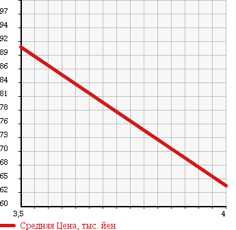 Аукционная статистика: График изменения цены TOYOTA Тойота  MARK II QUALIS Марк 2 Куалис  2001 2200 SXV20W 2.2 в зависимости от аукционных оценок