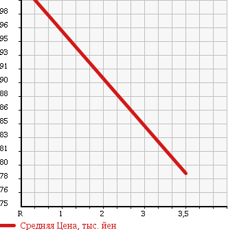 Аукционная статистика: График изменения цены TOYOTA Тойота  MARK II QUALIS Марк 2 Куалис  2001 2200 SXV20W J PACKAGE в зависимости от аукционных оценок