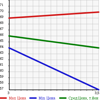 Аукционная статистика: График изменения цены TOYOTA Тойота  MARK II QUALIS Марк 2 Куалис  1998 2500 MCV21W в зависимости от аукционных оценок