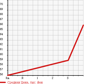 Аукционная статистика: График изменения цены TOYOTA Тойота  MARK II QUALIS Марк 2 Куалис  1997 2500 MCV21W 2.5 в зависимости от аукционных оценок