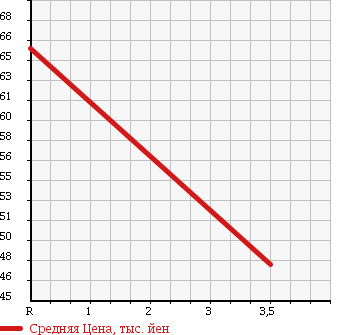Аукционная статистика: График изменения цены TOYOTA Тойота  MARK II QUALIS Марк 2 Куалис  1997 2500 MCV21W 2.5 G PACKAGE в зависимости от аукционных оценок