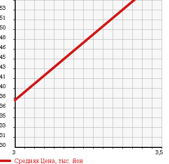 Аукционная статистика: График изменения цены TOYOTA Тойота  MARK II QUALIS Марк 2 Куалис  1997 2500 MCV21W G в зависимости от аукционных оценок