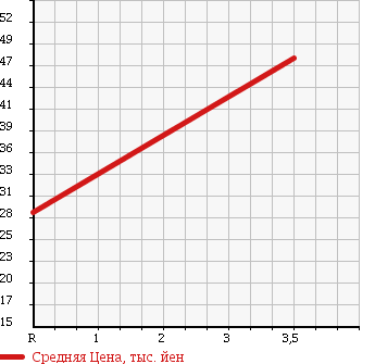 Аукционная статистика: График изменения цены TOYOTA Тойота  MARK II QUALIS Марк 2 Куалис  1997 2500 MCV25W в зависимости от аукционных оценок