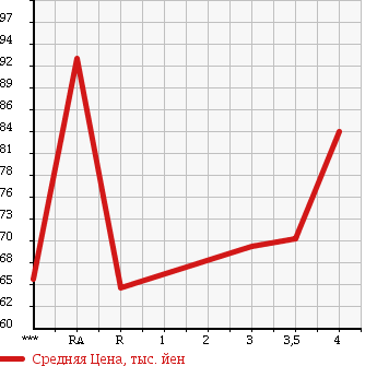 Аукционная статистика: График изменения цены TOYOTA Тойота  MARK II QUALIS Марк 2 Куалис  1998 в зависимости от аукционных оценок