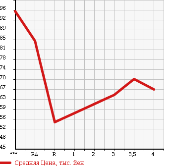 Аукционная статистика: График изменения цены TOYOTA Тойота  MARK II QUALIS Марк 2 Куалис  2000 в зависимости от аукционных оценок