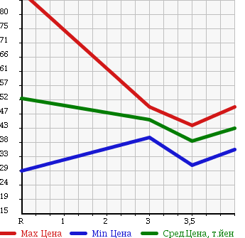 Аукционная статистика: График изменения цены TOYOTA Тойота  MARK II BLIT Марк 2 Блит  2005 2000 GX110W в зависимости от аукционных оценок