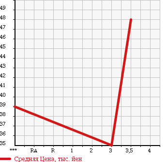 Аукционная статистика: График изменения цены TOYOTA Тойота  MARK II BLIT Марк 2 Блит  2003 2000 GX110W 2.0IR 35TH ANNIVERSARY в зависимости от аукционных оценок