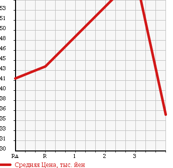 Аукционная статистика: График изменения цены TOYOTA Тойота  MARK II BLIT Марк 2 Блит  2002 2000 GX110W 2.0IR J EDITION в зависимости от аукционных оценок