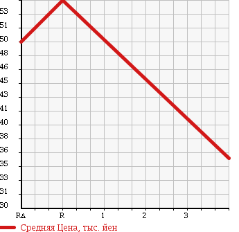 Аукционная статистика: График изменения цены TOYOTA Тойота  MARK II BLIT Марк 2 Блит  2003 2000 GX110W 2.0IR J EDITION в зависимости от аукционных оценок