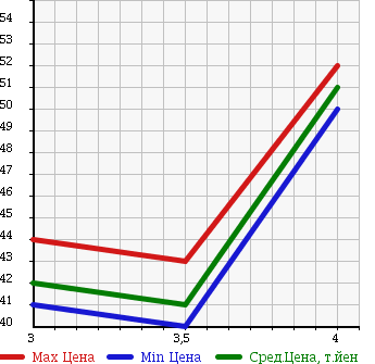 Аукционная статистика: График изменения цены TOYOTA Тойота  MARK II BLIT Марк 2 Блит  2003 2000 GX110W 2.0IR35TH ANNIVERSARY в зависимости от аукционных оценок