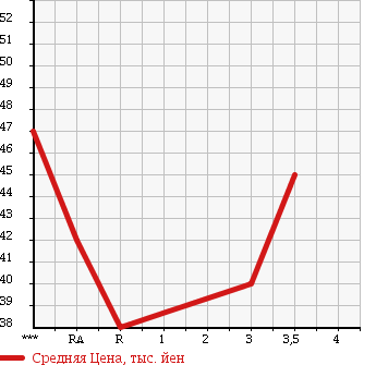 Аукционная статистика: График изменения цены TOYOTA Тойота  MARK II BLIT Марк 2 Блит  2003 2000 GX110W 2.0iR в зависимости от аукционных оценок