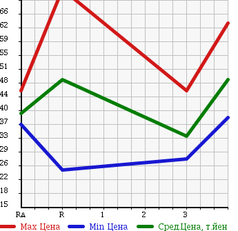 Аукционная статистика: График изменения цены TOYOTA Тойота  MARK II BLIT Марк 2 Блит  2005 2000 GX110W 2.0iR в зависимости от аукционных оценок