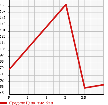 Аукционная статистика: График изменения цены TOYOTA Тойота  MARK II BLIT Марк 2 Блит  2006 2000 GX110W 2.0iR в зависимости от аукционных оценок