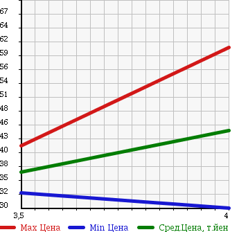 Аукционная статистика: График изменения цены TOYOTA Тойота  MARK II BLIT Марк 2 Блит  2002 2000 GX110W IR в зависимости от аукционных оценок
