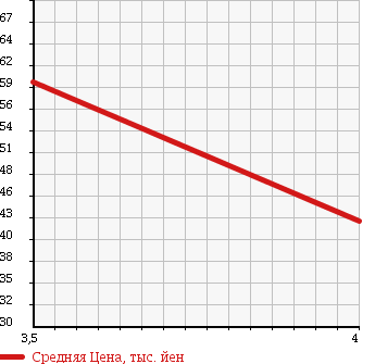 Аукционная статистика: График изменения цены TOYOTA Тойота  MARK II BLIT Марк 2 Блит  2005 2000 GX110W IR в зависимости от аукционных оценок