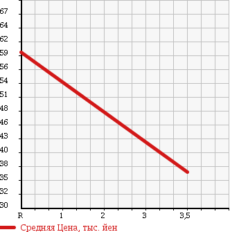 Аукционная статистика: График изменения цены TOYOTA Тойота  MARK II BLIT Марк 2 Блит  2002 2000 GX110W iR в зависимости от аукционных оценок