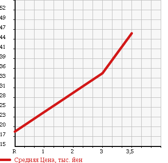 Аукционная статистика: График изменения цены TOYOTA Тойота  MARK II BLIT Марк 2 Блит  2003 2000 GX115W 2.0IR FOUR35THNA4WD в зависимости от аукционных оценок