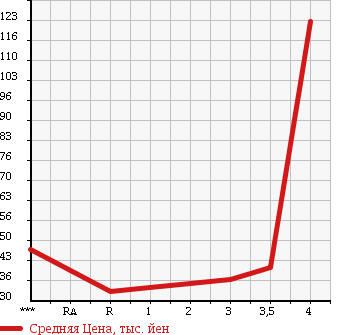 Аукционная статистика: График изменения цены TOYOTA Тойота  MARK II BLIT Марк 2 Блит  2003 2500 JZX110W 2.5iR-S в зависимости от аукционных оценок