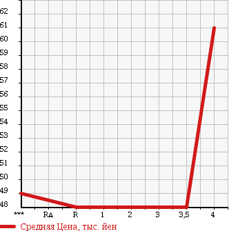 Аукционная статистика: График изменения цены TOYOTA Тойота  MARK II BLIT Марк 2 Блит  2005 2500 JZX110W 2.5iR-S в зависимости от аукционных оценок