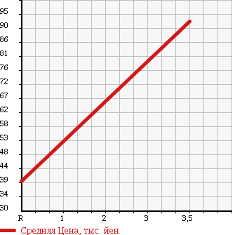 Аукционная статистика: График изменения цены TOYOTA Тойота  MARK II BLIT Марк 2 Блит  2004 2500 JZX110W 2.5iR-S LTD в зависимости от аукционных оценок
