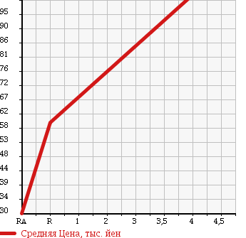 Аукционная статистика: График изменения цены TOYOTA Тойота  MARK II BLIT Марк 2 Блит  2002 2500 JZX110W IR-S в зависимости от аукционных оценок