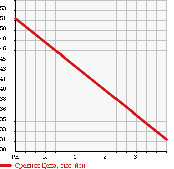 Аукционная статистика: График изменения цены TOYOTA Тойота  MARK II BLIT Марк 2 Блит  2002 2500 JZX110W iR-S в зависимости от аукционных оценок