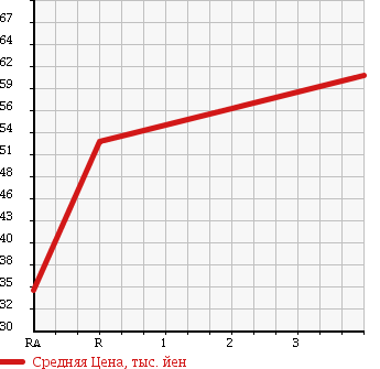 Аукционная статистика: График изменения цены TOYOTA Тойота  MARK II BLIT Марк 2 Блит  2002 2500 JZX115W 2.5iR-S Four 4WD в зависимости от аукционных оценок