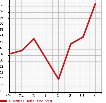 Аукционная статистика: График изменения цены TOYOTA Тойота  MARK II BLIT Марк 2 Блит  2002 в зависимости от аукционных оценок