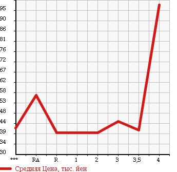 Аукционная статистика: График изменения цены TOYOTA Тойота  MARK II BLIT Марк 2 Блит  2004 в зависимости от аукционных оценок