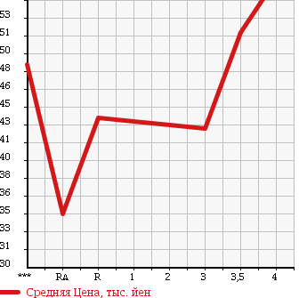 Аукционная статистика: График изменения цены TOYOTA Тойота  MARK II BLIT Марк 2 Блит  2005 в зависимости от аукционных оценок