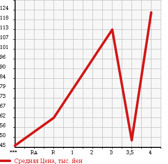 Аукционная статистика: График изменения цены TOYOTA Тойота  MARK II BLIT Марк 2 Блит  2006 в зависимости от аукционных оценок