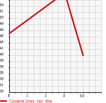 Аукционная статистика: График изменения цены TOYOTA Тойота  MARK II Марк 2  1996 2000 GX100 в зависимости от аукционных оценок