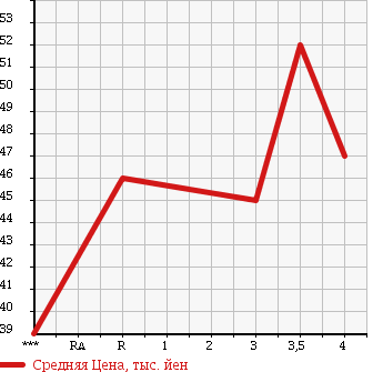 Аукционная статистика: График изменения цены TOYOTA Тойота  MARK II Марк 2  2000 2000 GX100 в зависимости от аукционных оценок