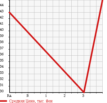 Аукционная статистика: График изменения цены TOYOTA Тойота  MARK II Марк 2  1999 2000 GX100 2.0 GRANDE в зависимости от аукционных оценок