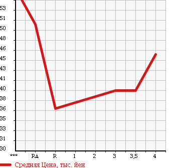 Аукционная статистика: График изменения цены TOYOTA Тойота  MARK II Марк 2  2000 2000 GX100 GRANDE REGALIA в зависимости от аукционных оценок